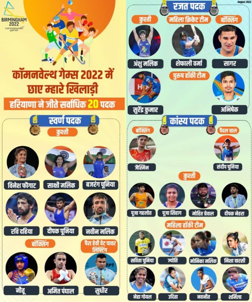 commonwealth Games 2022 Haryana