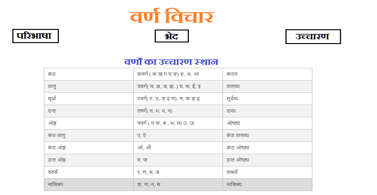 वर्ण विचार के भेद व उच्चारण ( Distinction and Pronunciation of Varn Vichar)