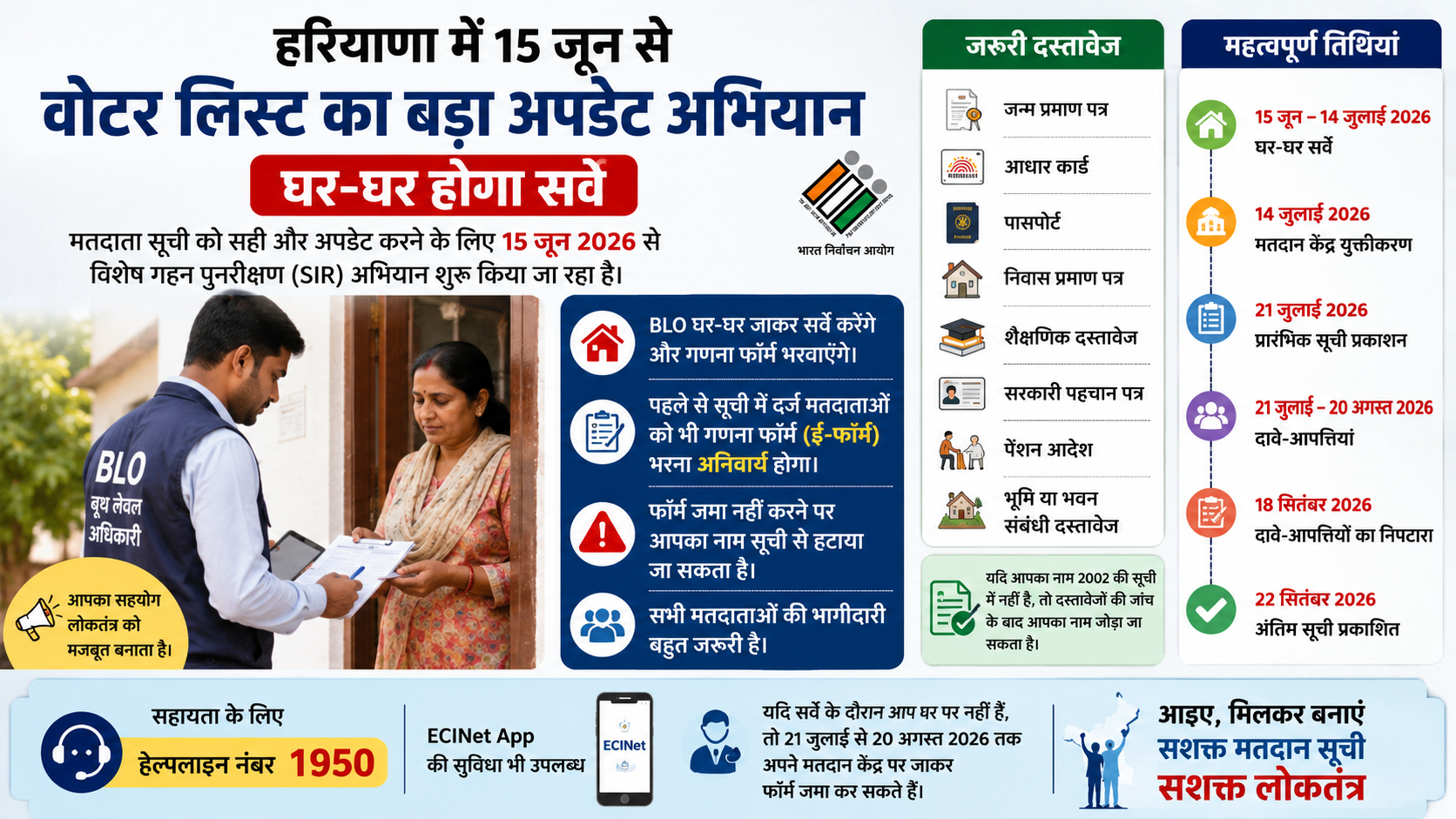 हरियाणा में 15 जून से वोटर लिस्ट अपडेट अभियान शुरू